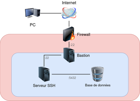 Database access through SSH in Java · j’ai acheté un PC...